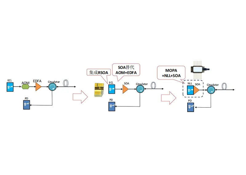 Box Optronics: SOAk zuntz optikoko sentsazio sistema banatuak ahalbidetzen ditu Box Optronics: SOAk zuntz optikoko sentsazio sistema banatuak ahalbidetzen ditu